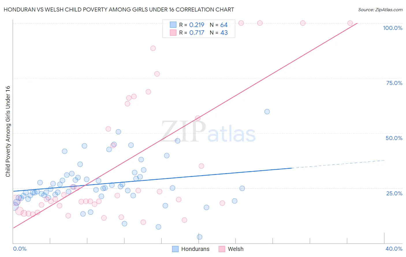 Honduran vs Welsh Child Poverty Among Girls Under 16