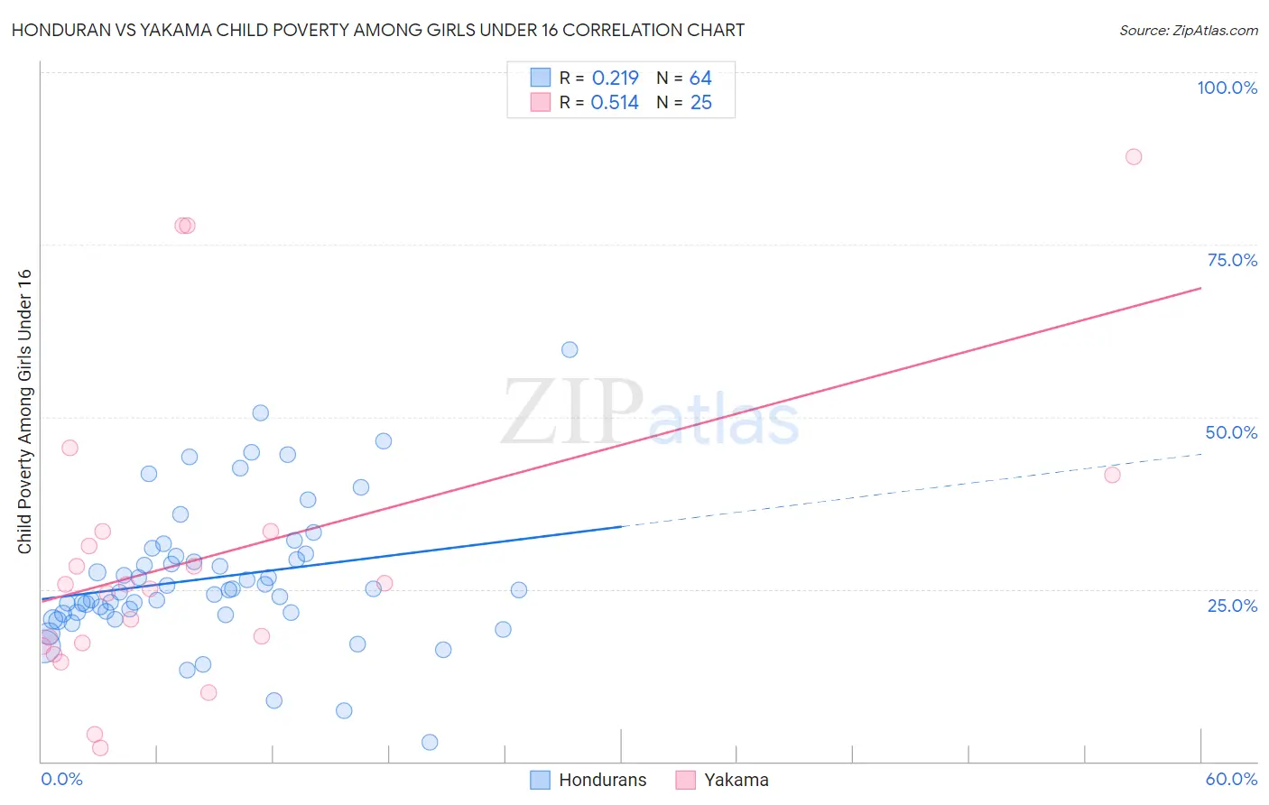 Honduran vs Yakama Child Poverty Among Girls Under 16