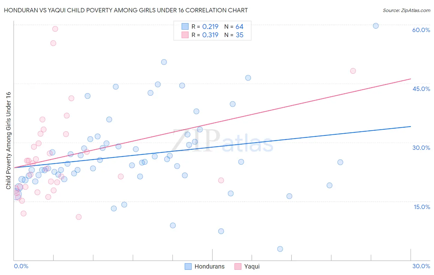 Honduran vs Yaqui Child Poverty Among Girls Under 16