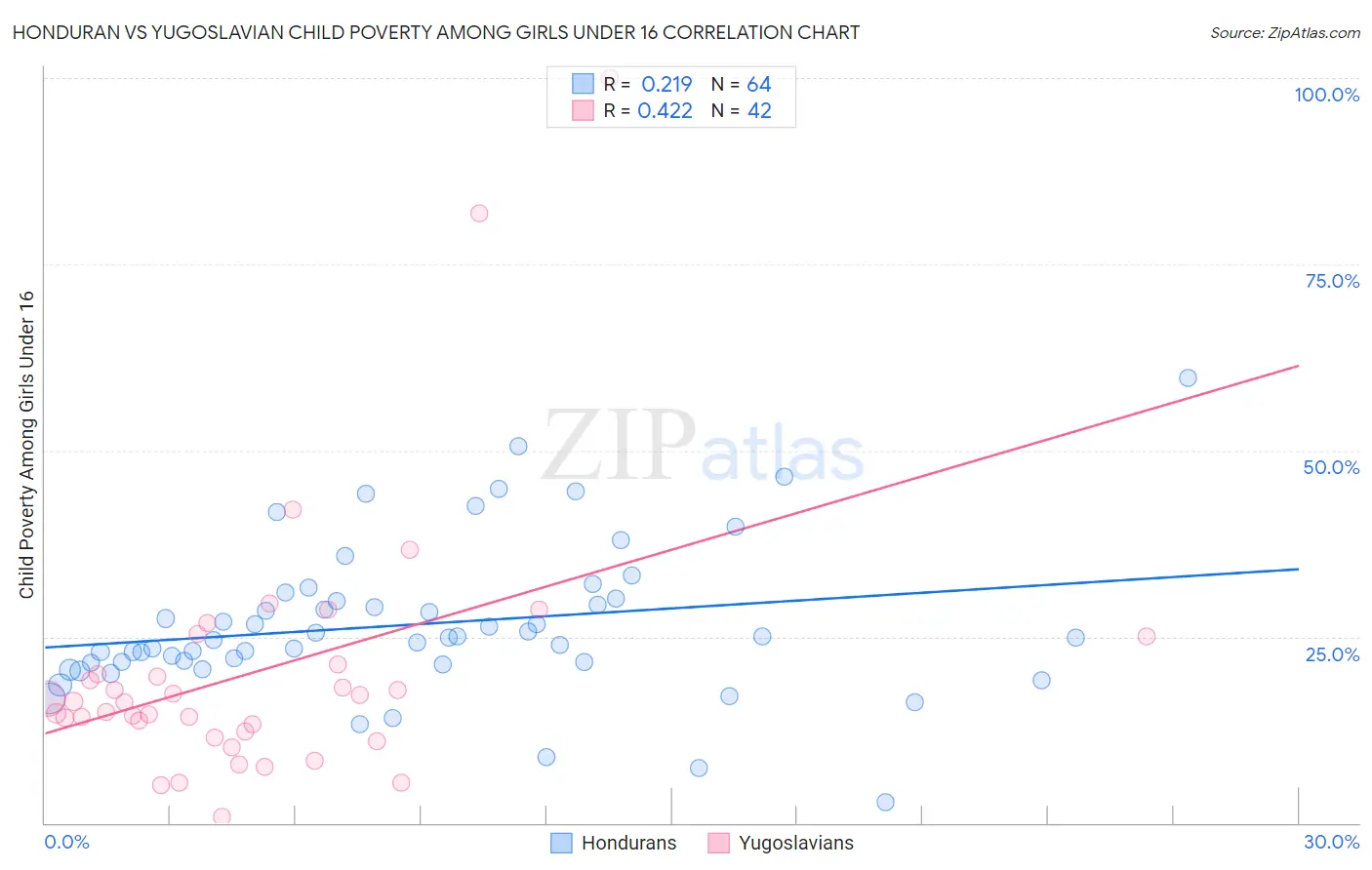 Honduran vs Yugoslavian Child Poverty Among Girls Under 16