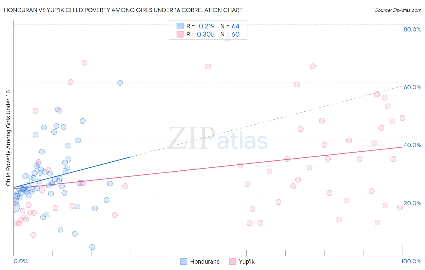 Honduran vs Yup'ik Child Poverty Among Girls Under 16
