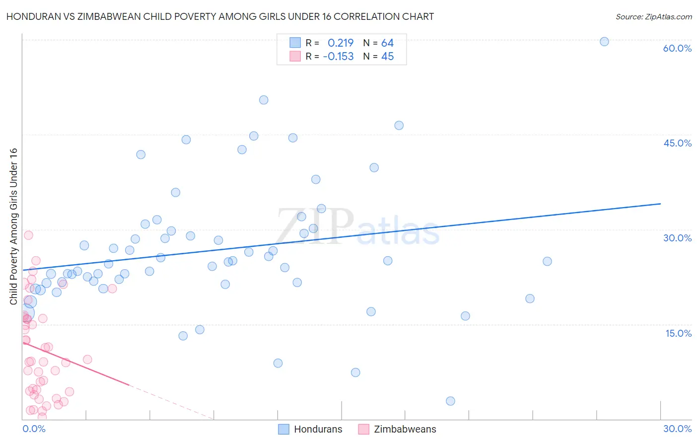 Honduran vs Zimbabwean Child Poverty Among Girls Under 16