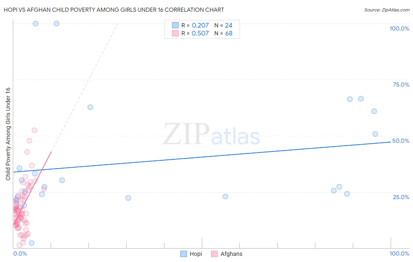 Hopi vs Afghan Child Poverty Among Girls Under 16