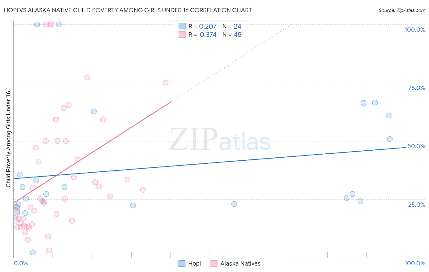 Hopi vs Alaska Native Child Poverty Among Girls Under 16