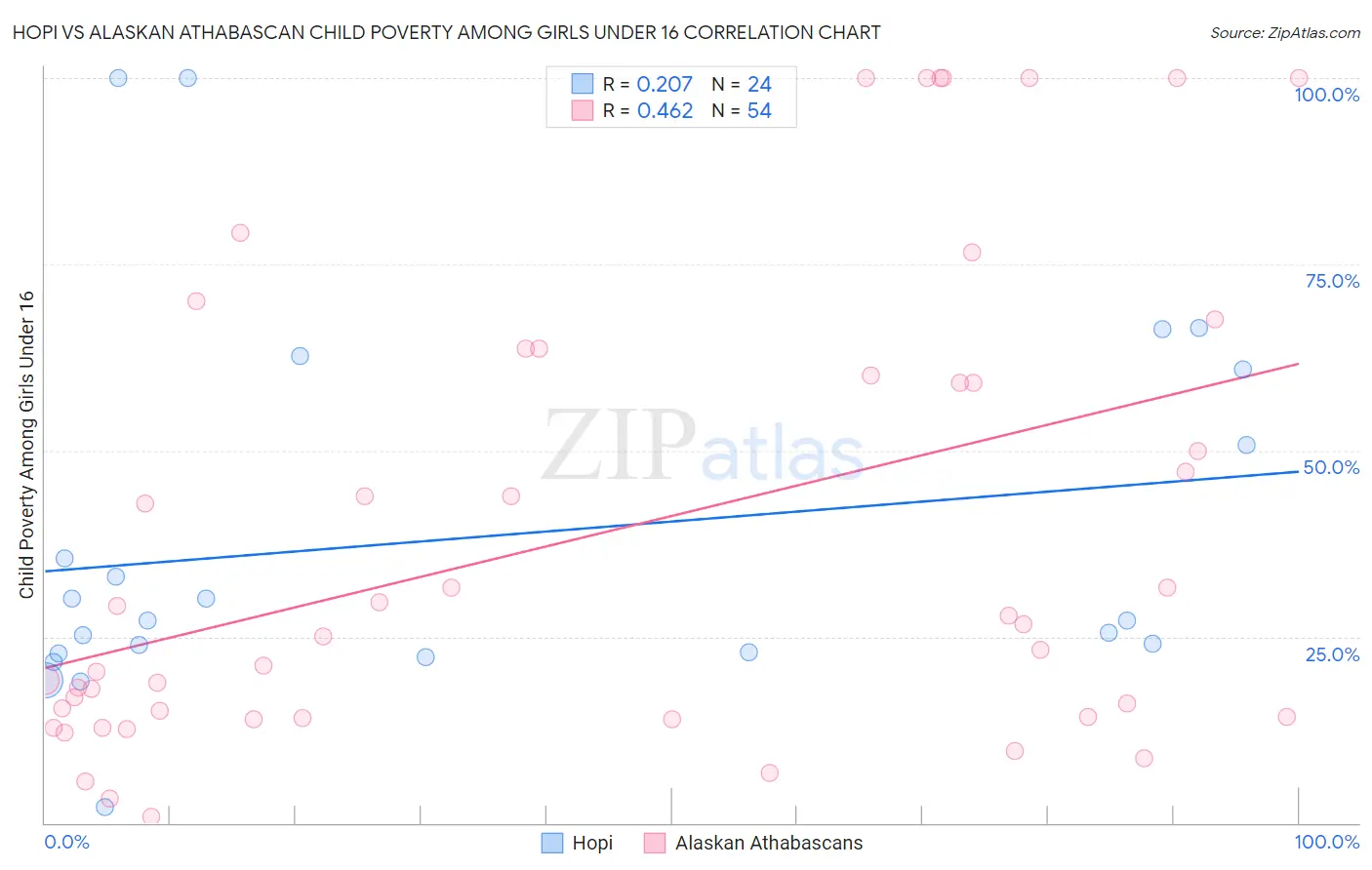 Hopi vs Alaskan Athabascan Child Poverty Among Girls Under 16