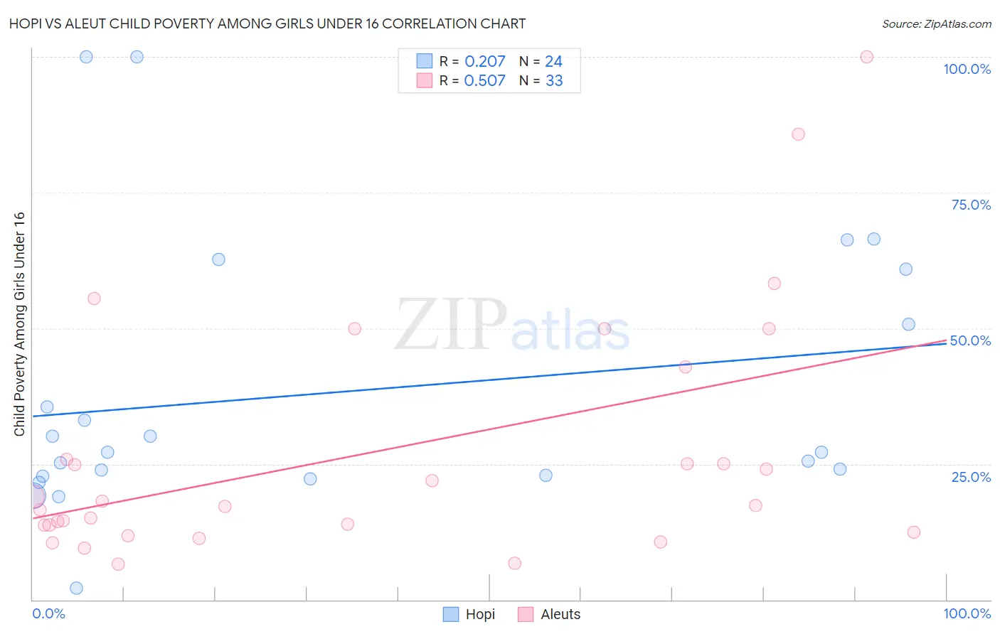 Hopi vs Aleut Child Poverty Among Girls Under 16