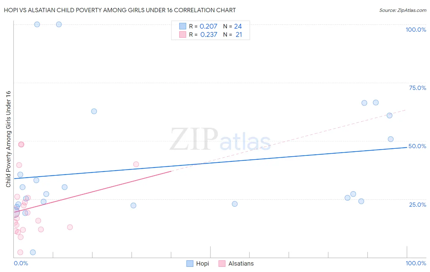 Hopi vs Alsatian Child Poverty Among Girls Under 16