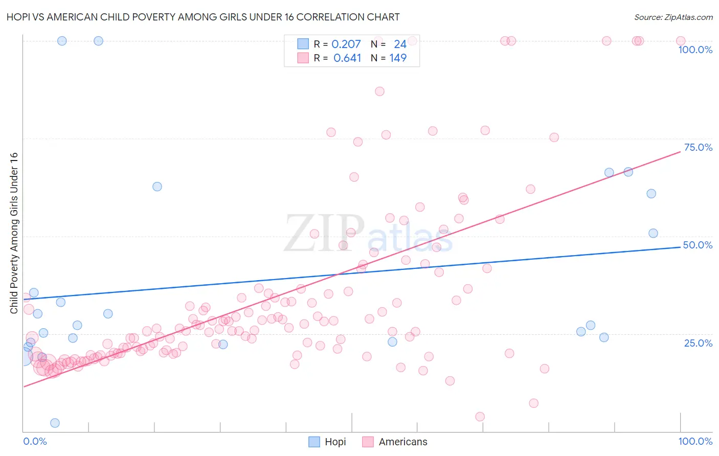 Hopi vs American Child Poverty Among Girls Under 16