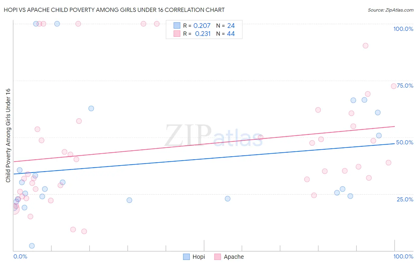 Hopi vs Apache Child Poverty Among Girls Under 16