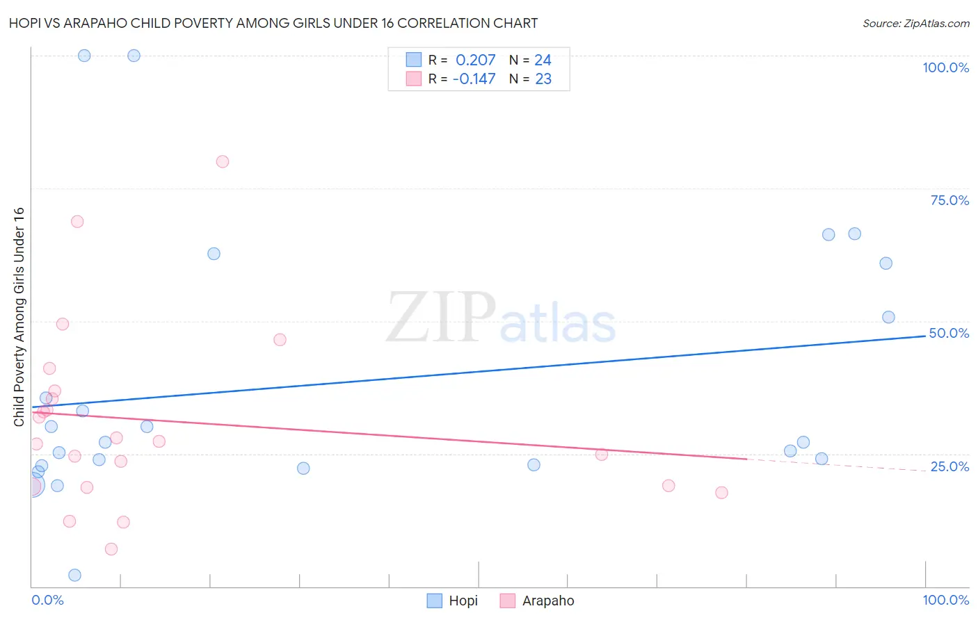 Hopi vs Arapaho Child Poverty Among Girls Under 16