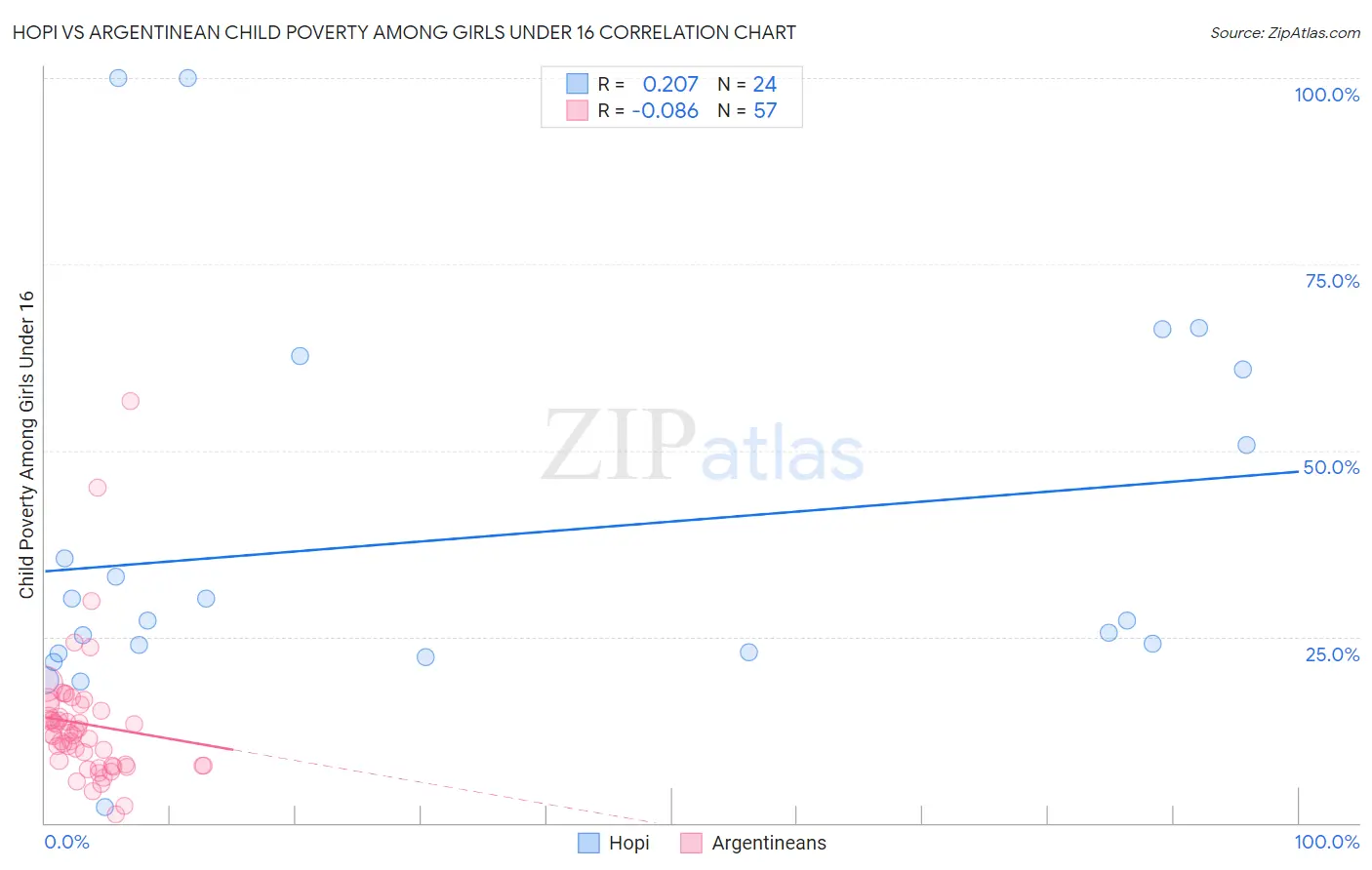 Hopi vs Argentinean Child Poverty Among Girls Under 16