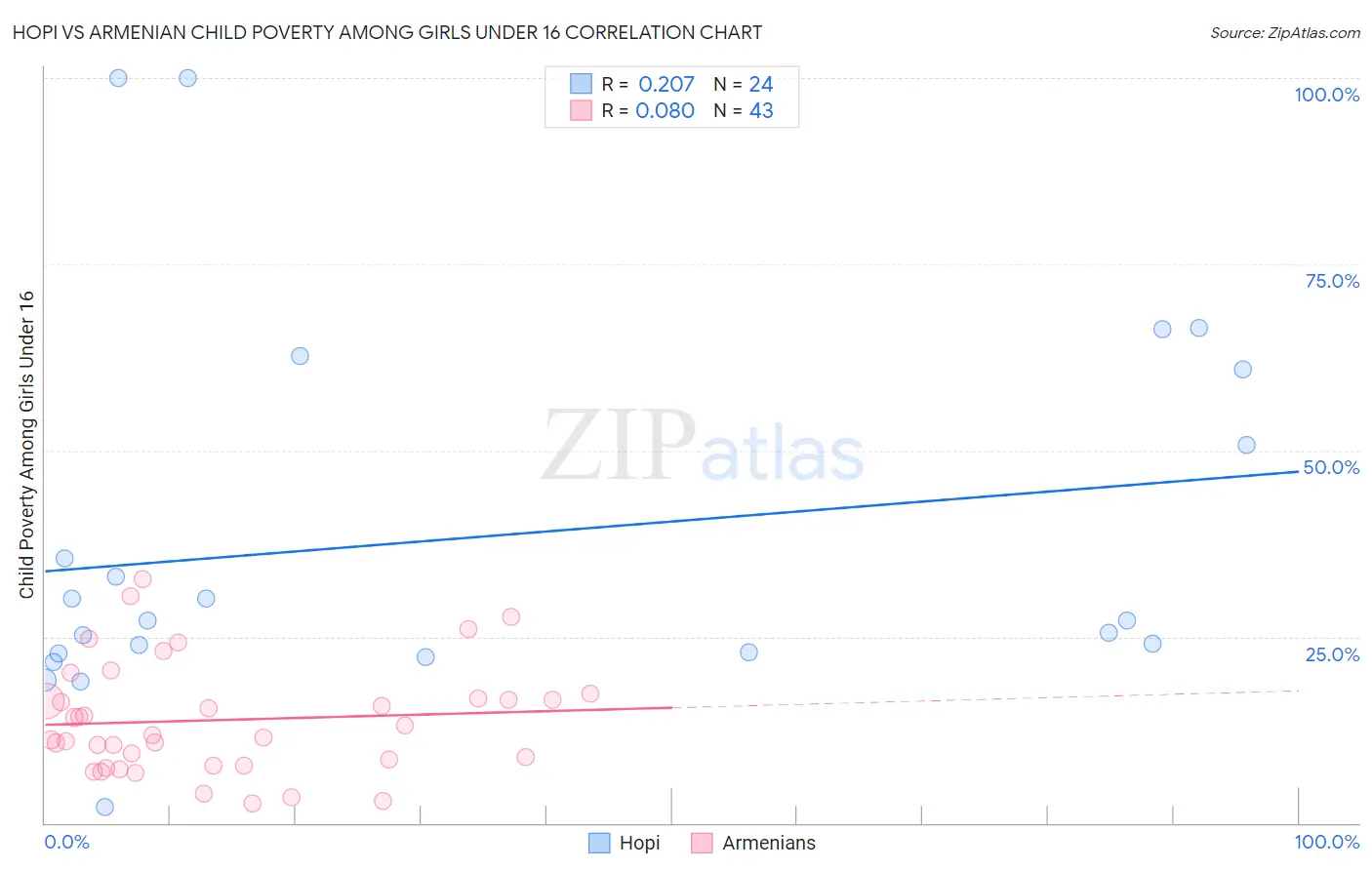 Hopi vs Armenian Child Poverty Among Girls Under 16