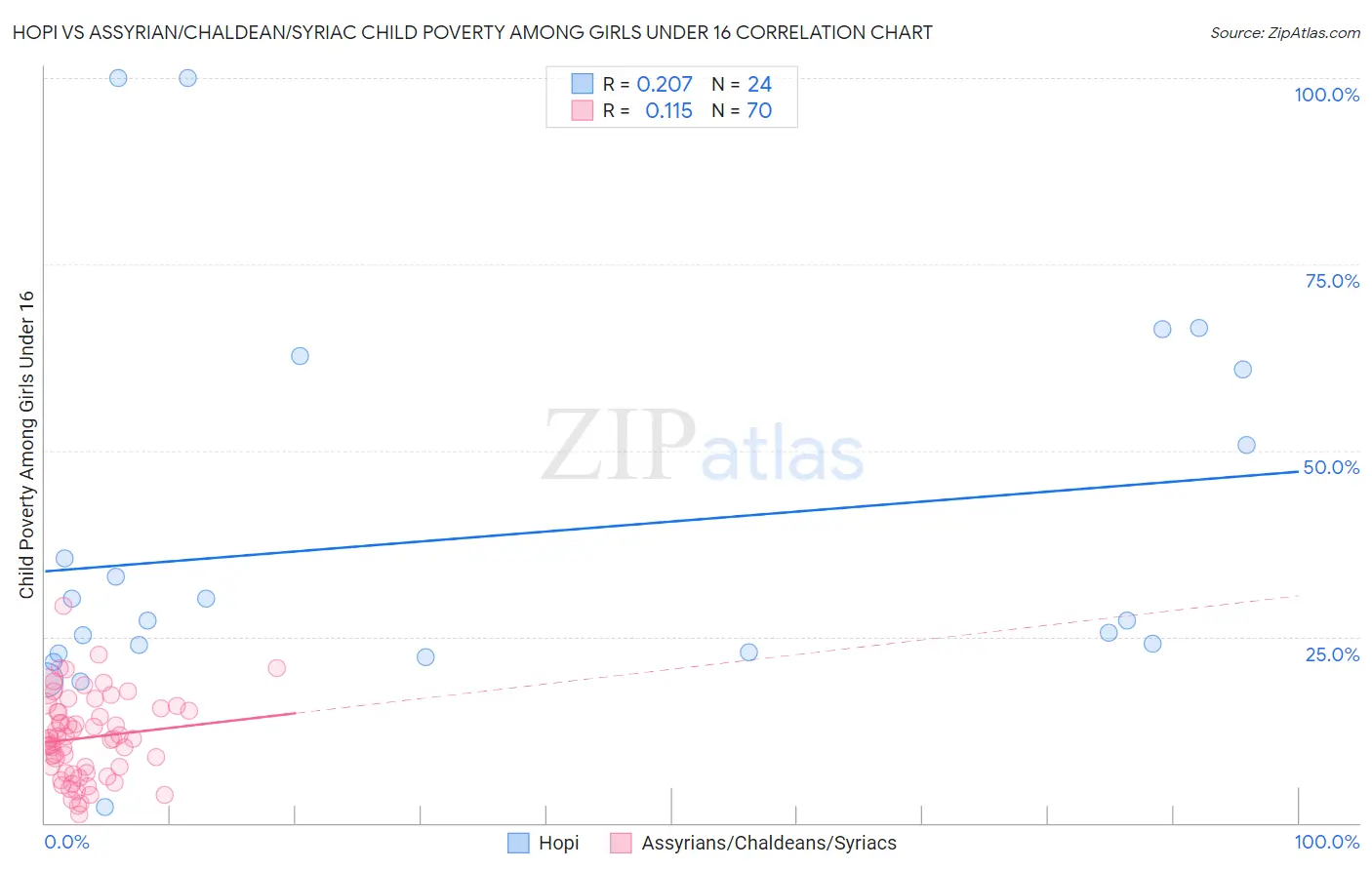 Hopi vs Assyrian/Chaldean/Syriac Child Poverty Among Girls Under 16