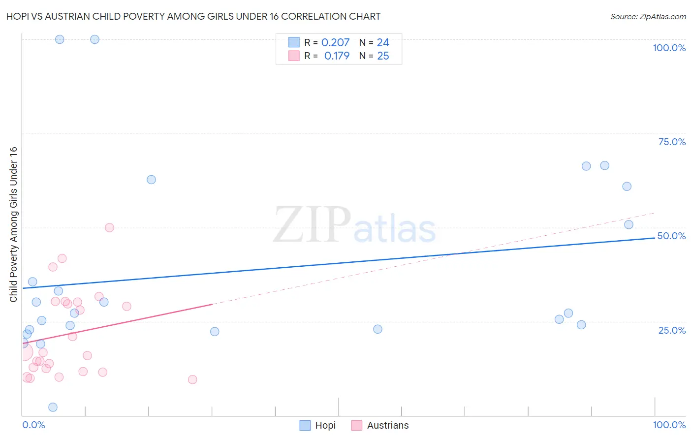 Hopi vs Austrian Child Poverty Among Girls Under 16