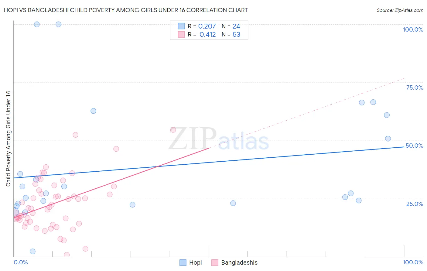 Hopi vs Bangladeshi Child Poverty Among Girls Under 16