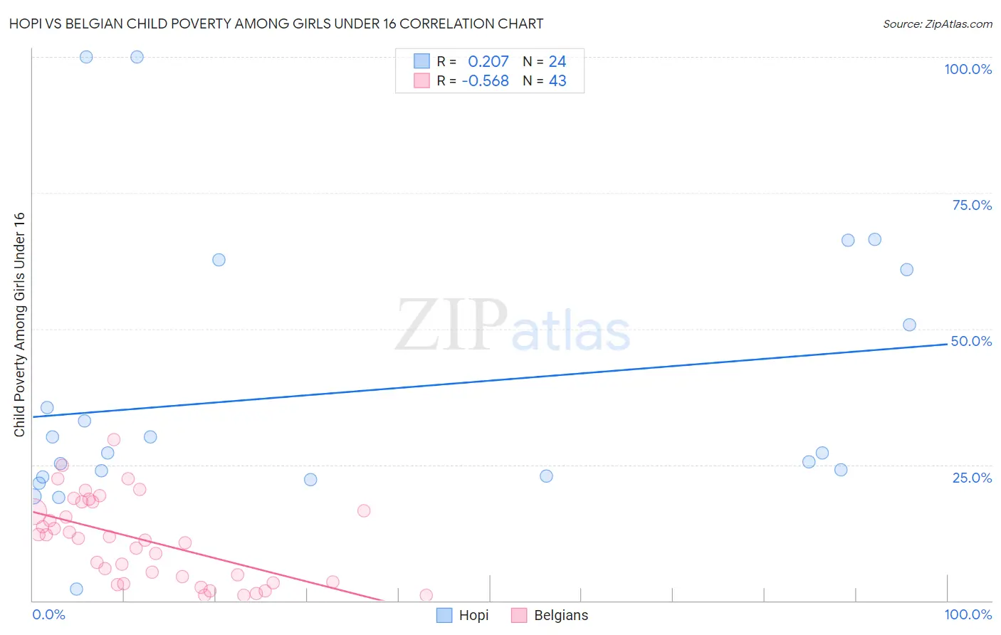 Hopi vs Belgian Child Poverty Among Girls Under 16