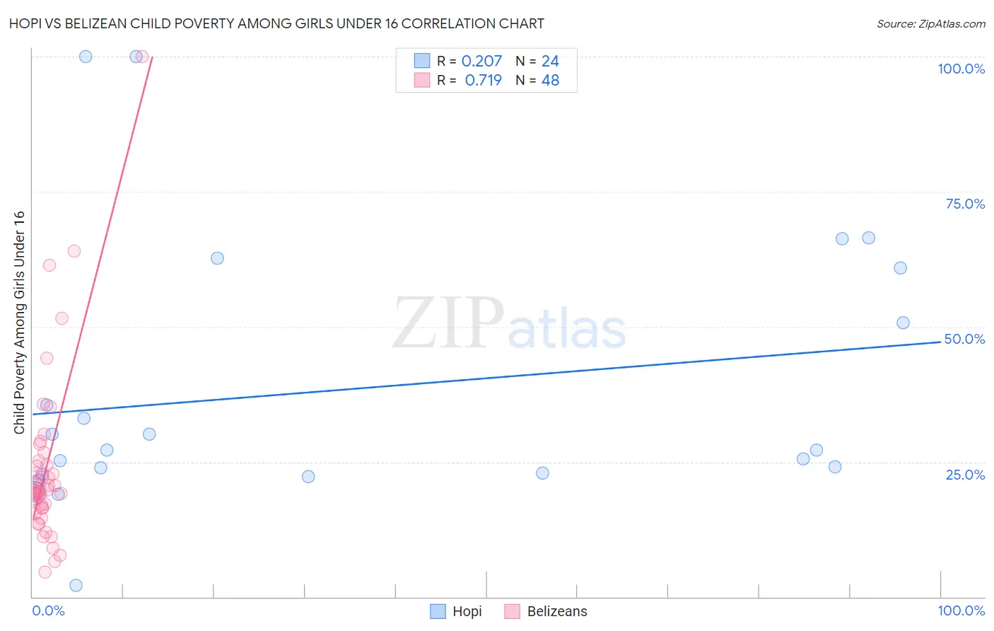 Hopi vs Belizean Child Poverty Among Girls Under 16