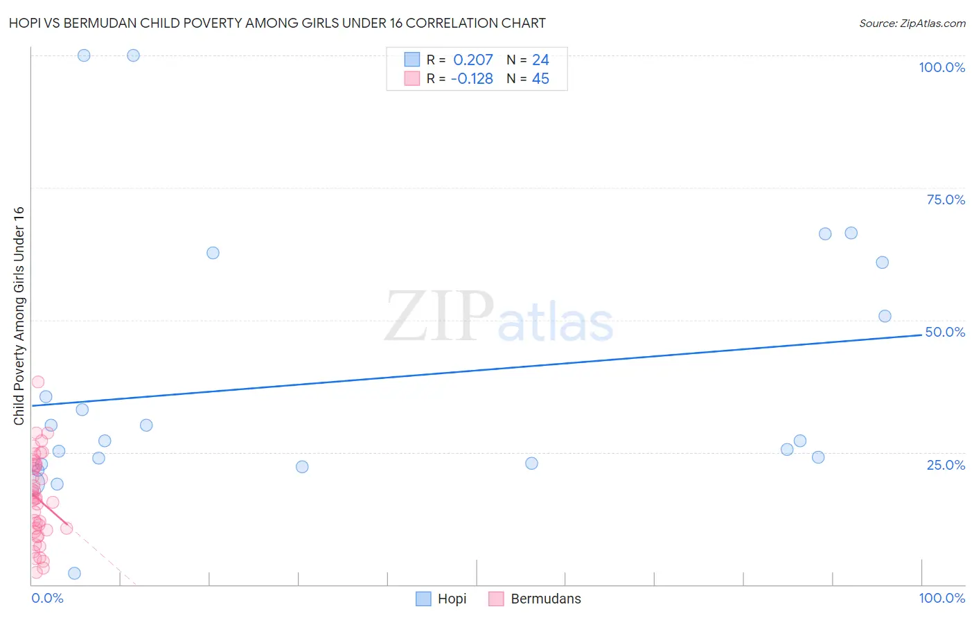 Hopi vs Bermudan Child Poverty Among Girls Under 16