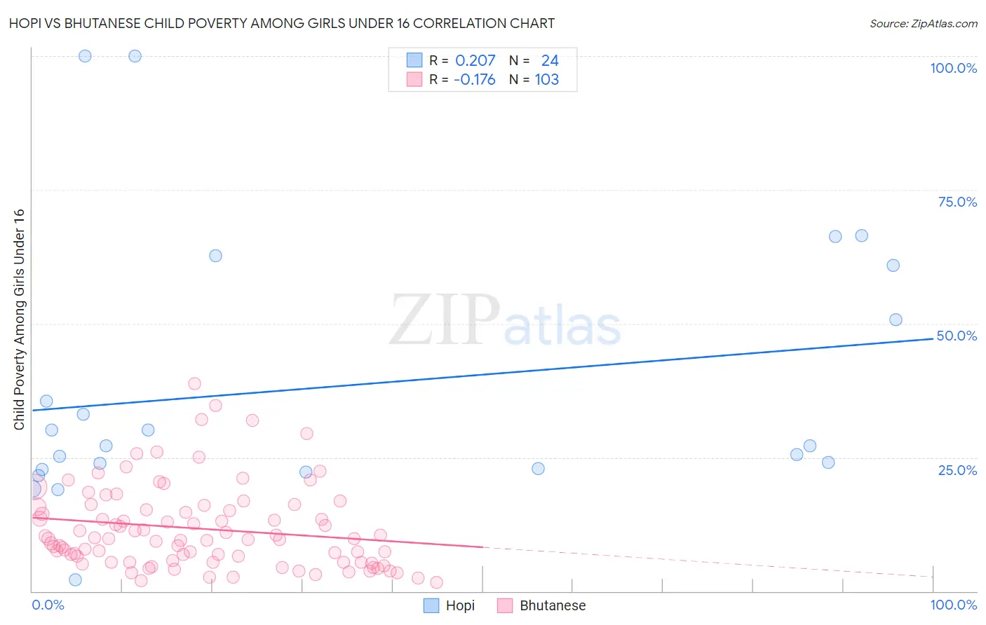 Hopi vs Bhutanese Child Poverty Among Girls Under 16