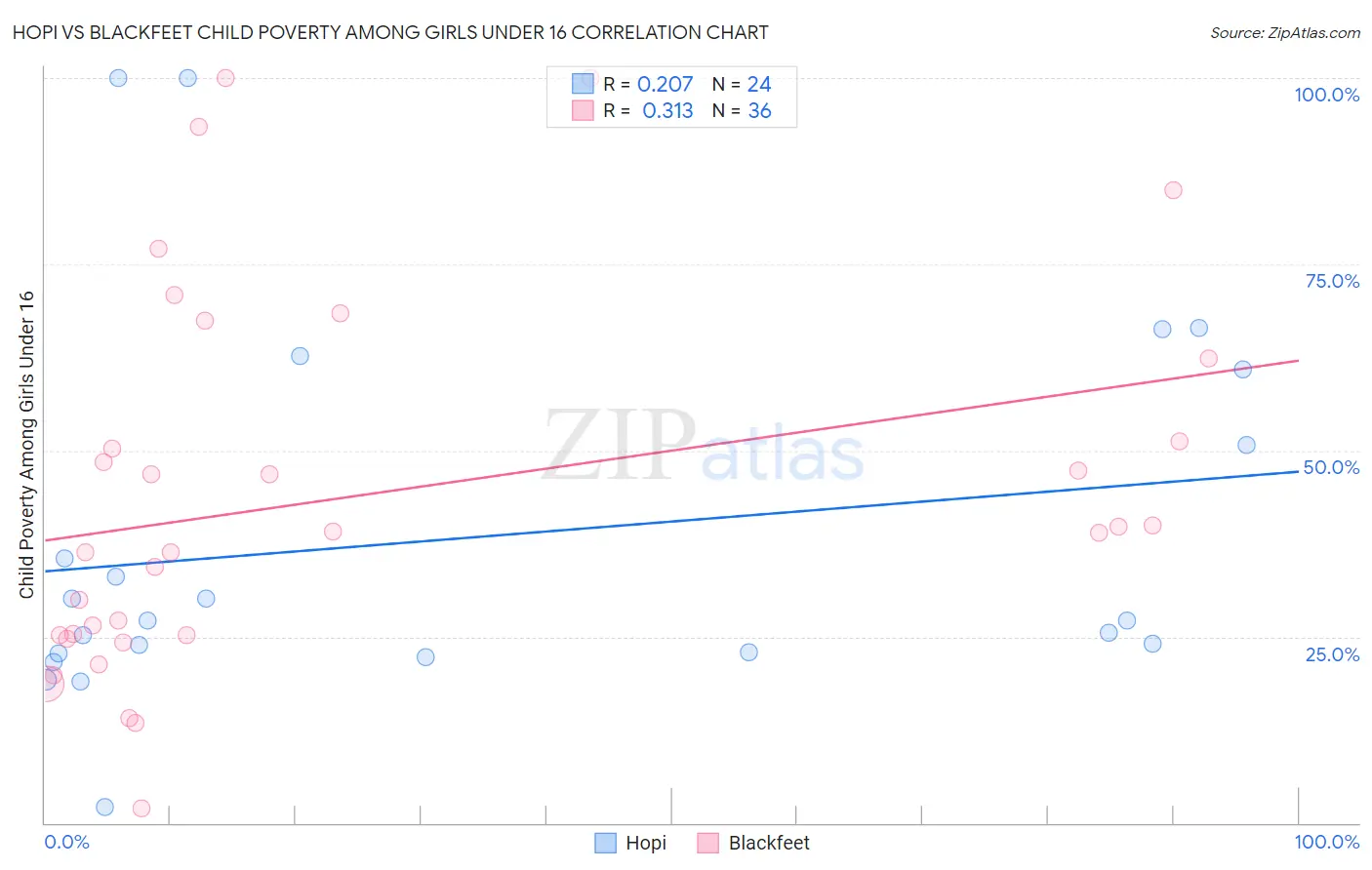 Hopi vs Blackfeet Child Poverty Among Girls Under 16