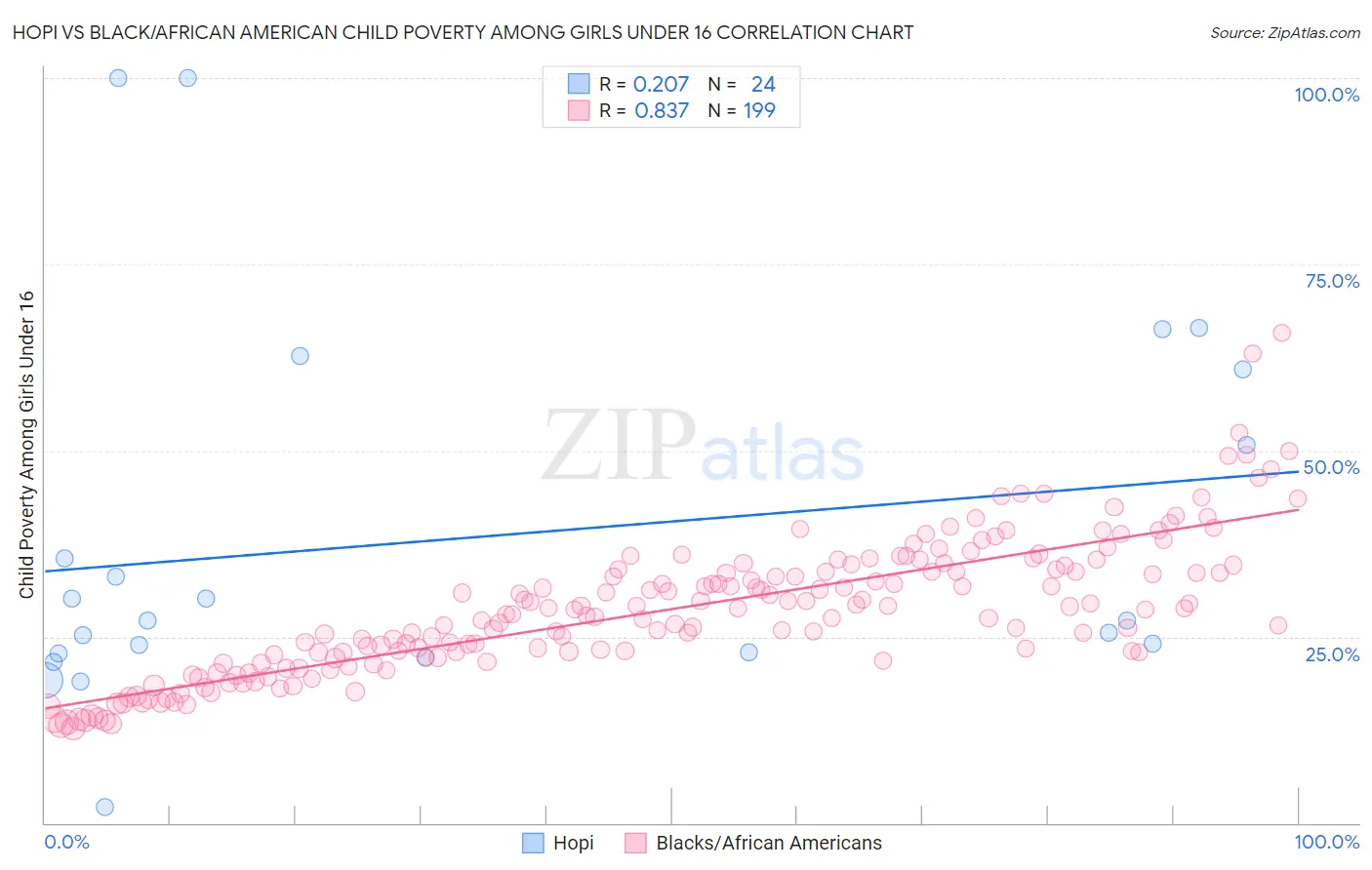 Hopi vs Black/African American Child Poverty Among Girls Under 16