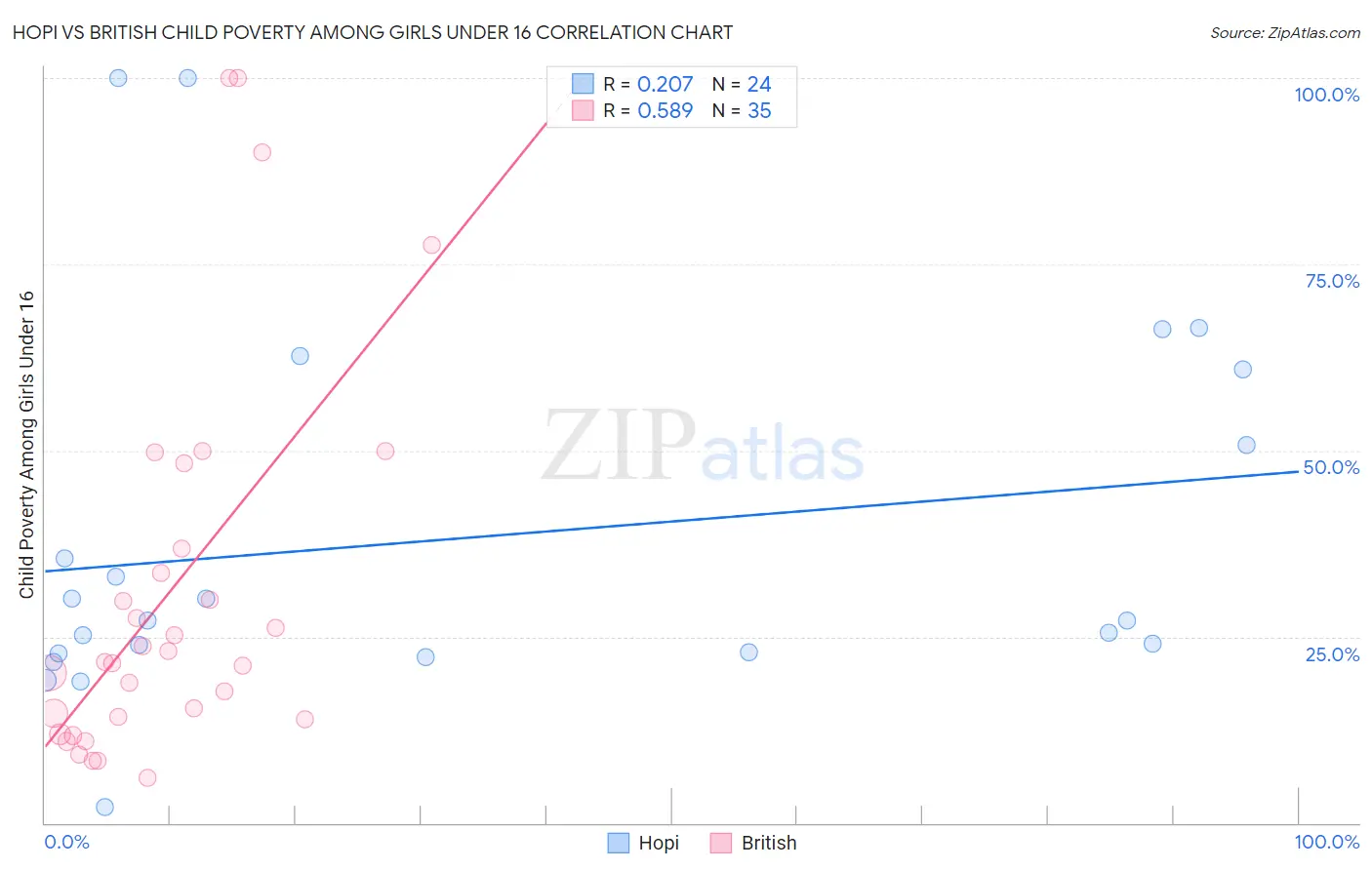 Hopi vs British Child Poverty Among Girls Under 16