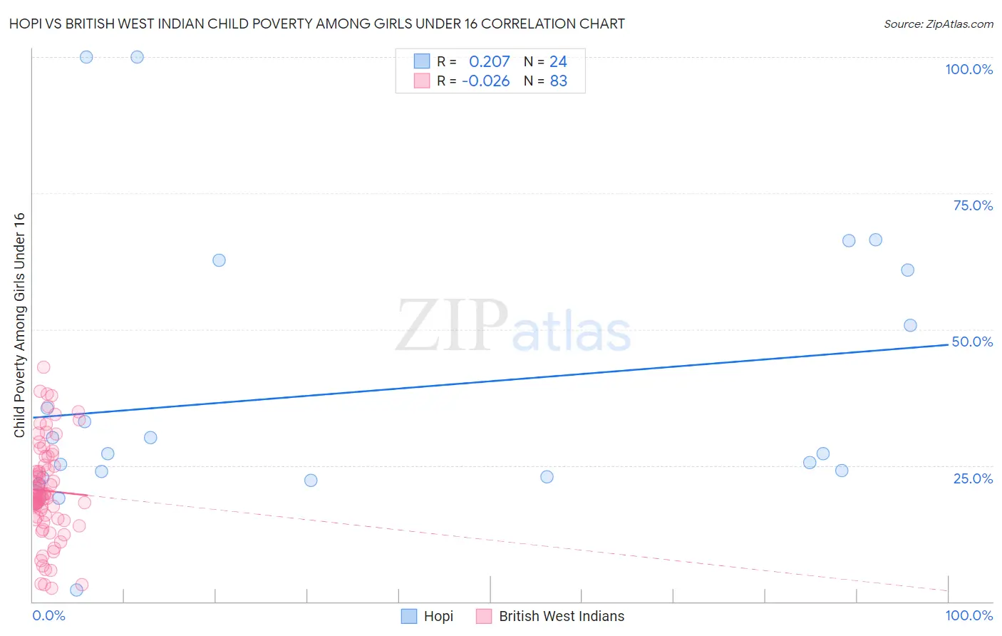 Hopi vs British West Indian Child Poverty Among Girls Under 16