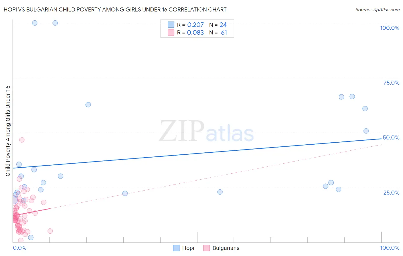 Hopi vs Bulgarian Child Poverty Among Girls Under 16