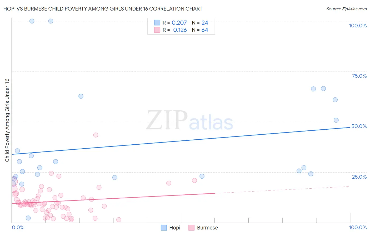 Hopi vs Burmese Child Poverty Among Girls Under 16