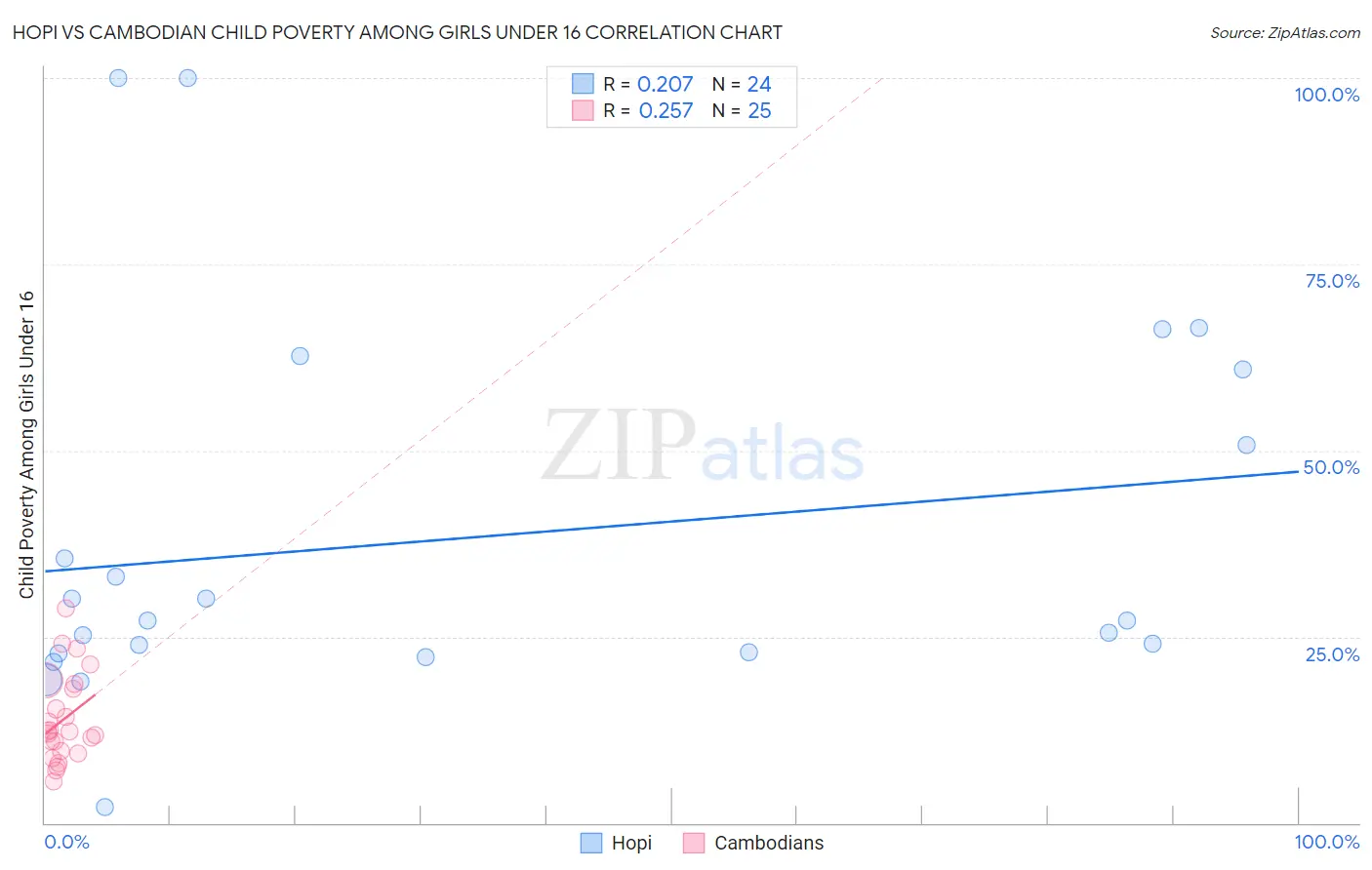 Hopi vs Cambodian Child Poverty Among Girls Under 16