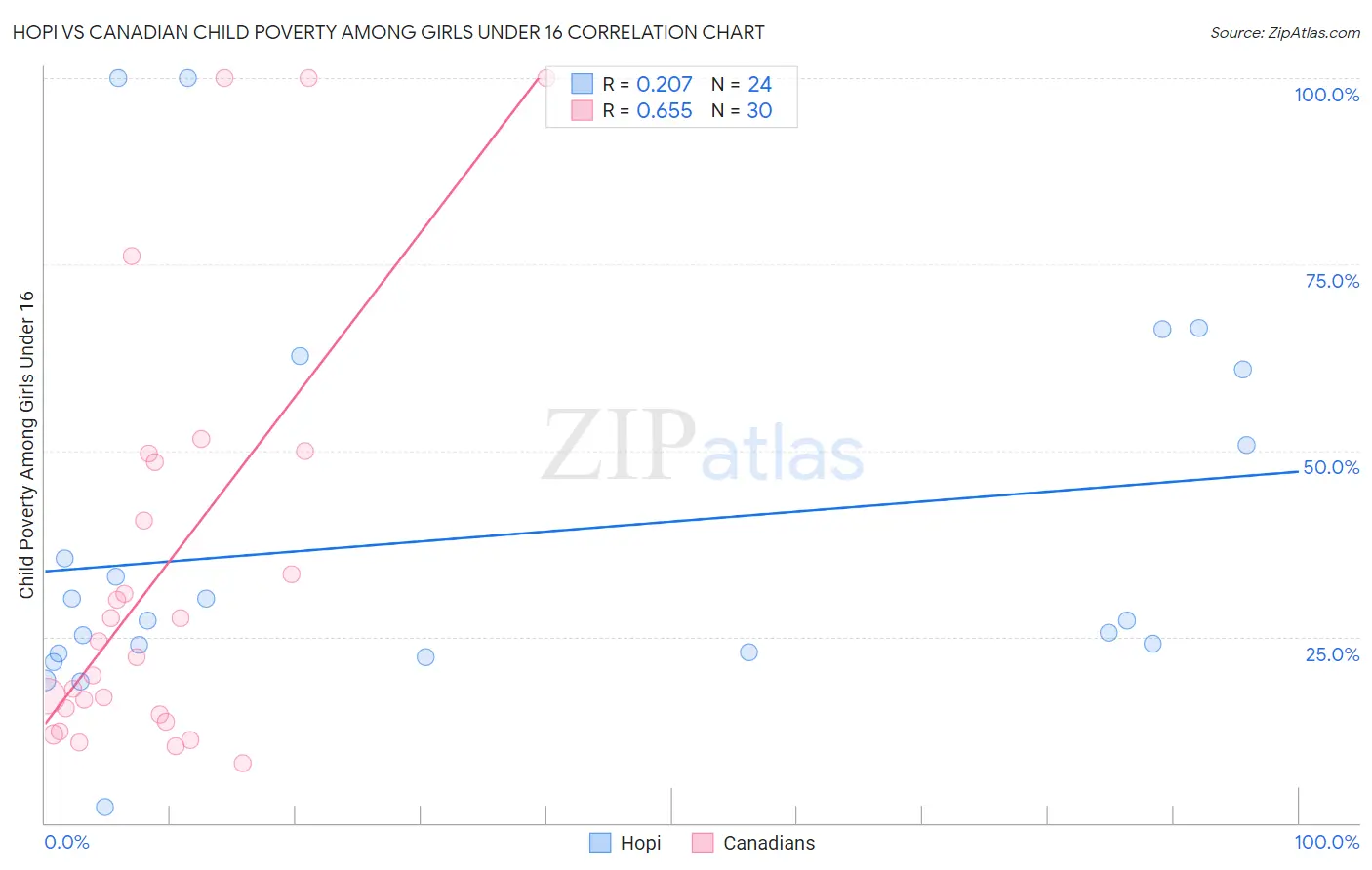 Hopi vs Canadian Child Poverty Among Girls Under 16