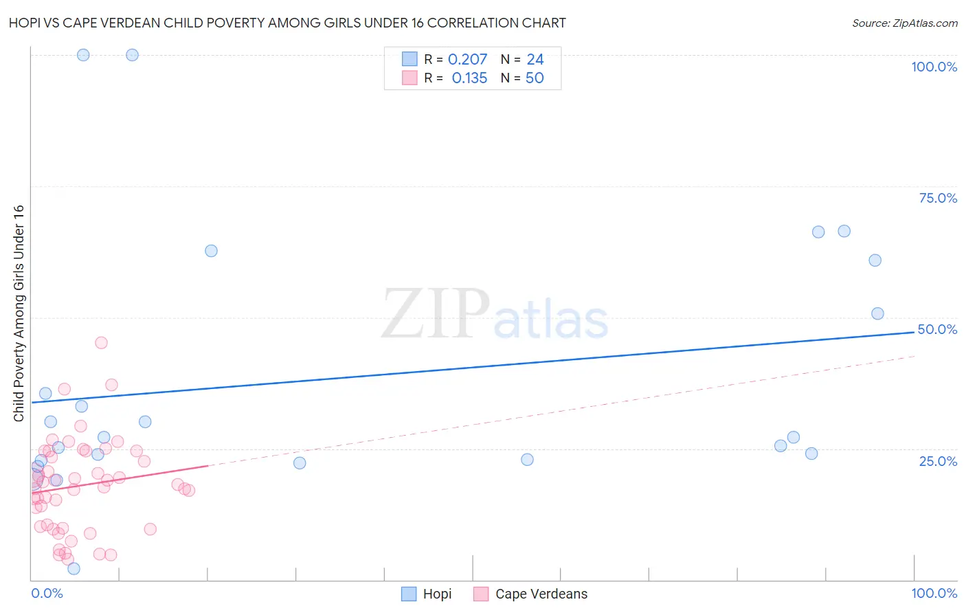 Hopi vs Cape Verdean Child Poverty Among Girls Under 16