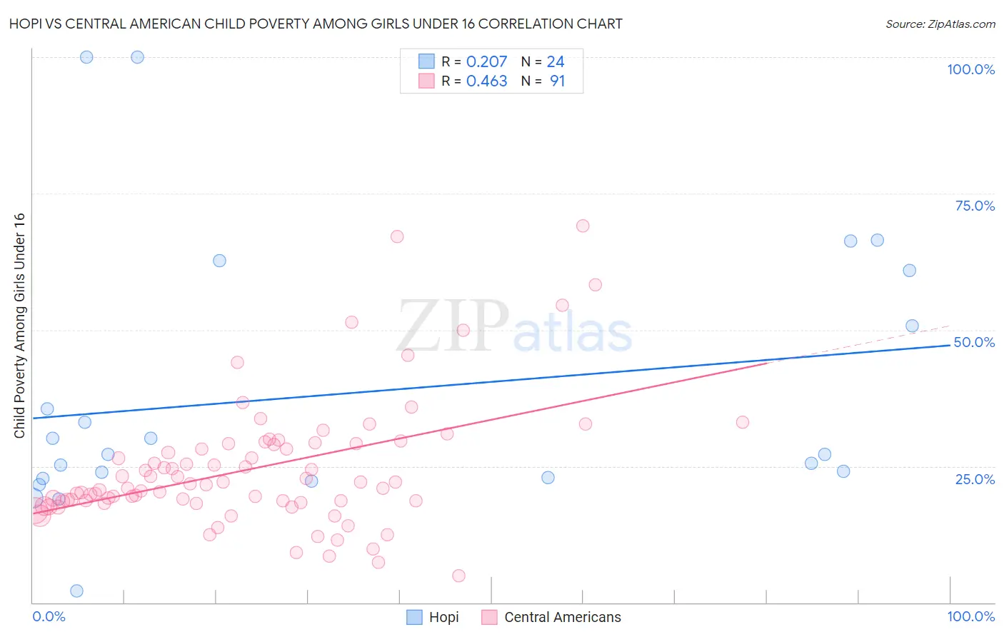 Hopi vs Central American Child Poverty Among Girls Under 16