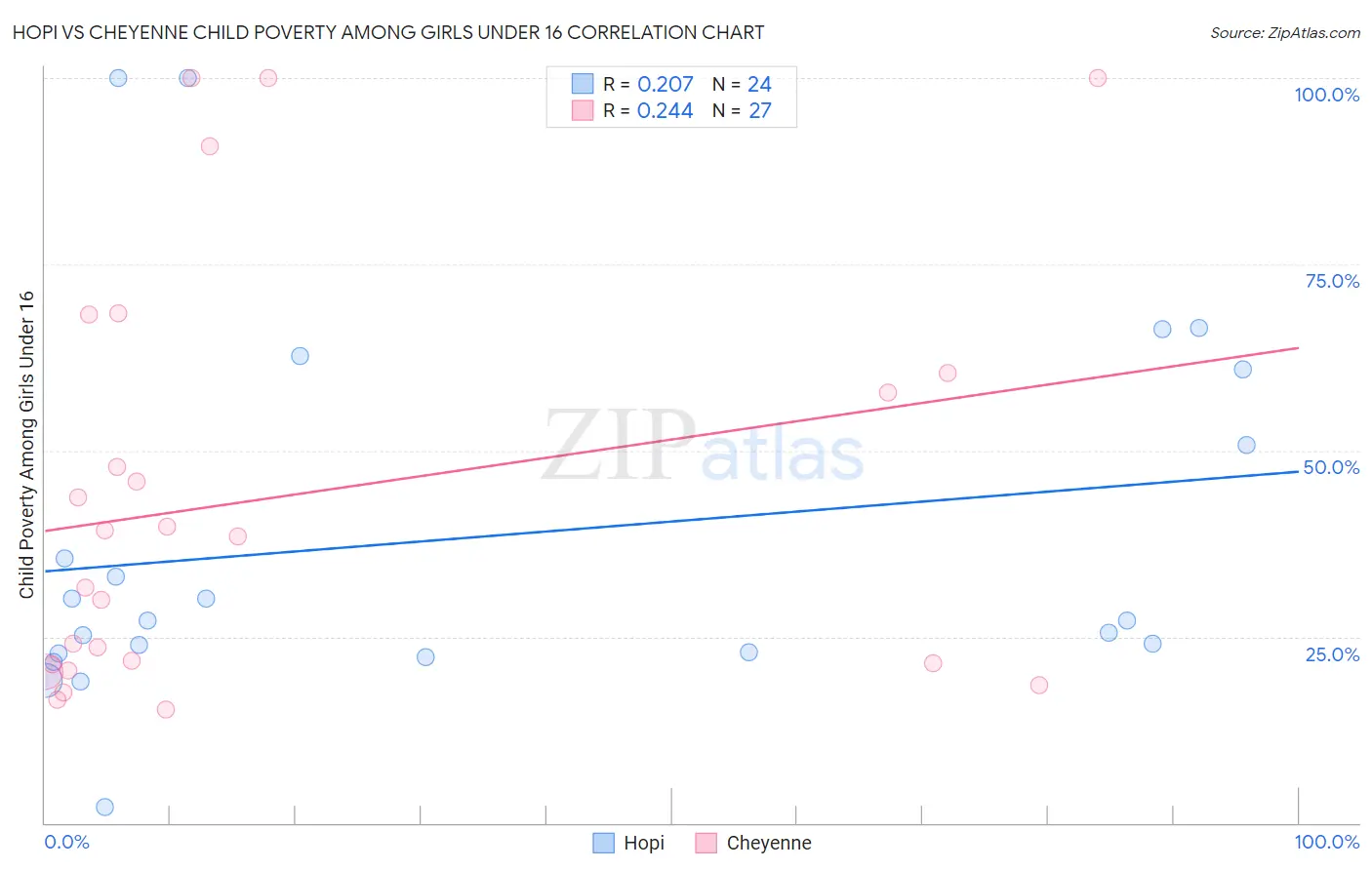 Hopi vs Cheyenne Child Poverty Among Girls Under 16