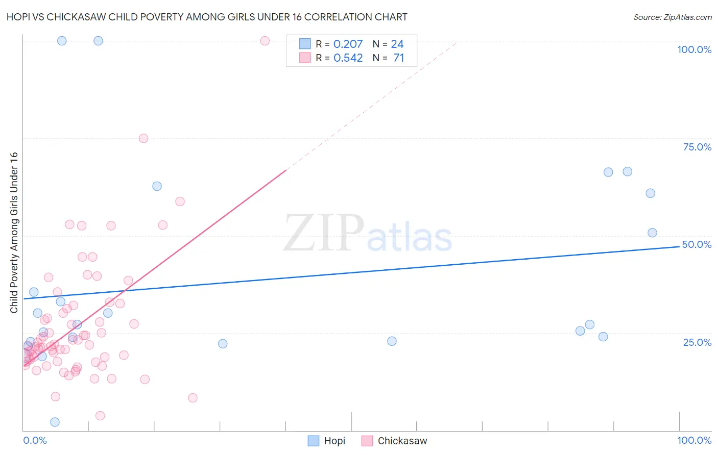 Hopi vs Chickasaw Child Poverty Among Girls Under 16