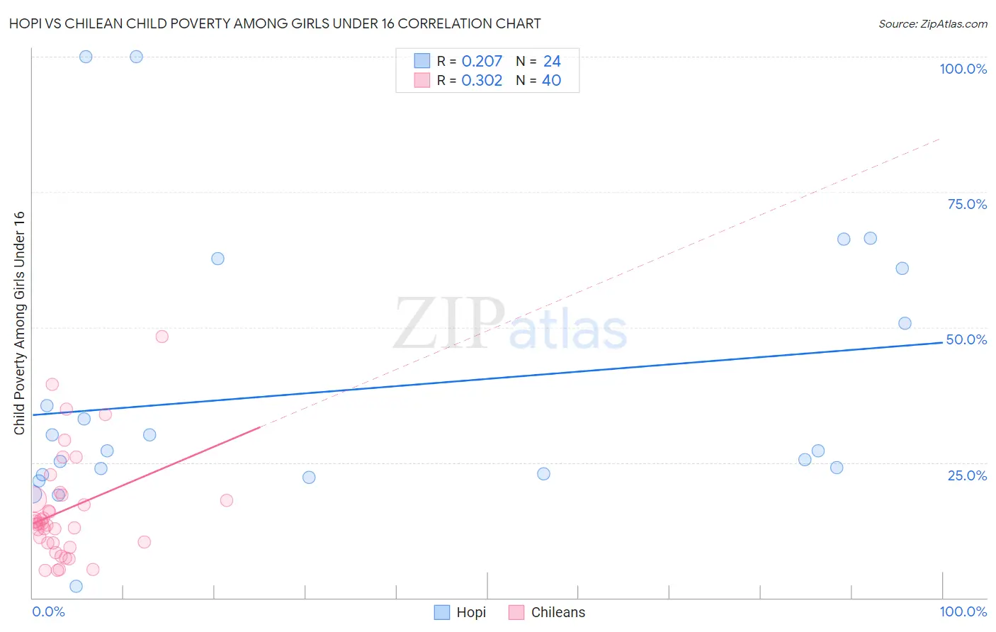 Hopi vs Chilean Child Poverty Among Girls Under 16