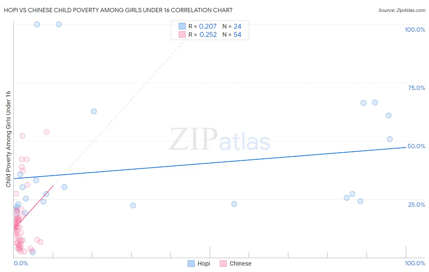 Hopi vs Chinese Child Poverty Among Girls Under 16