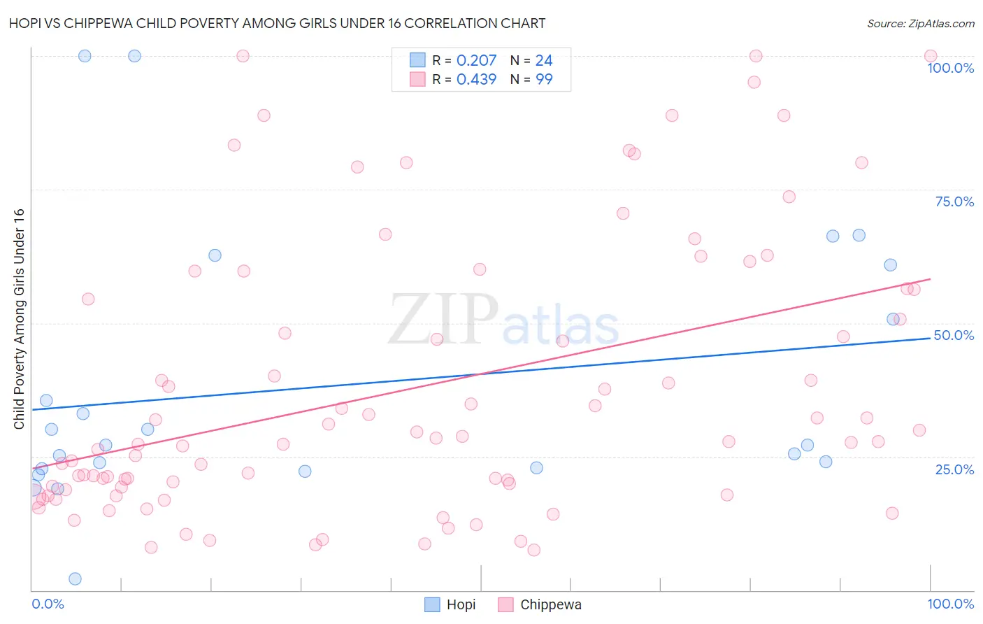 Hopi vs Chippewa Child Poverty Among Girls Under 16