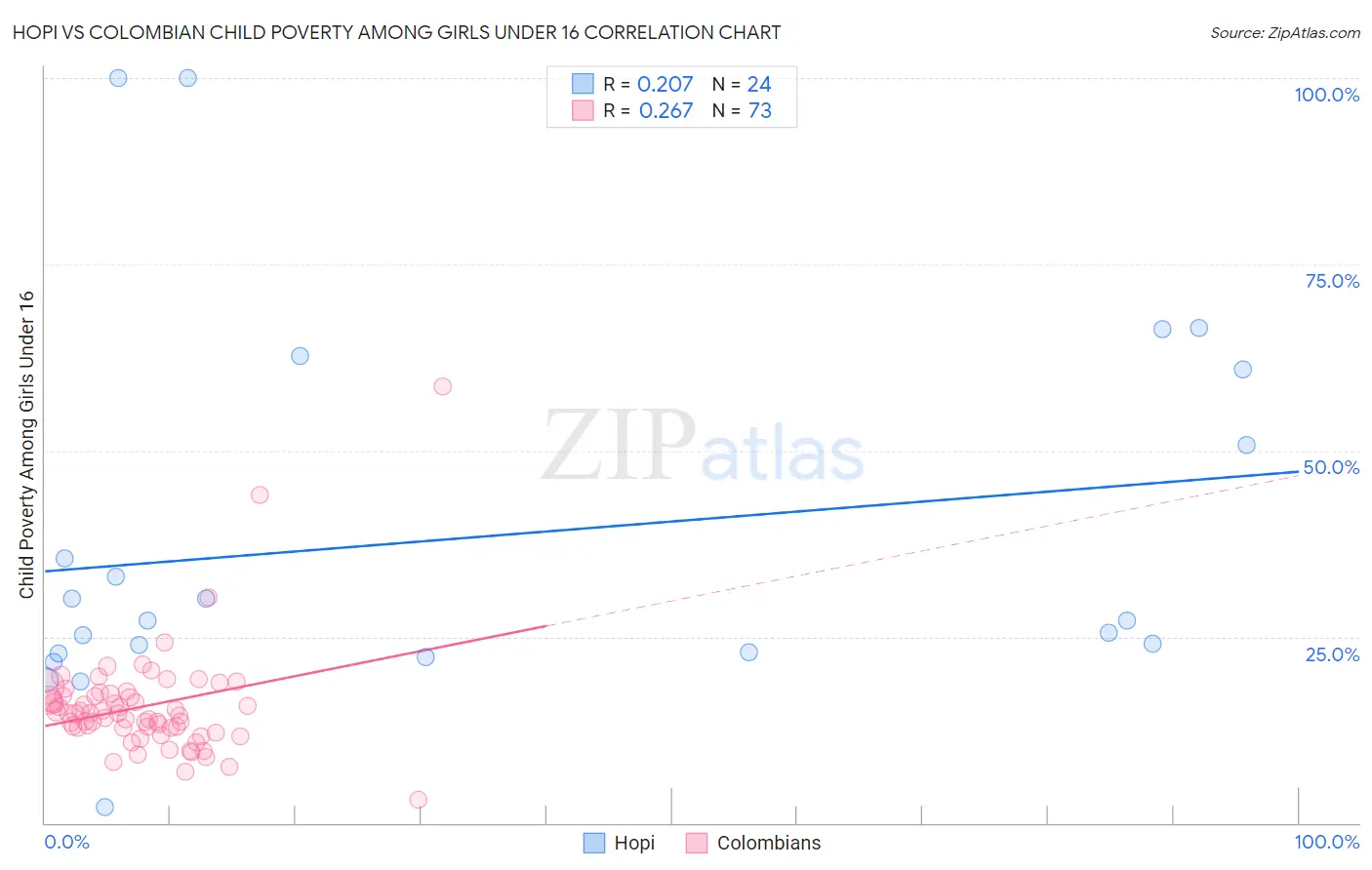 Hopi vs Colombian Child Poverty Among Girls Under 16
