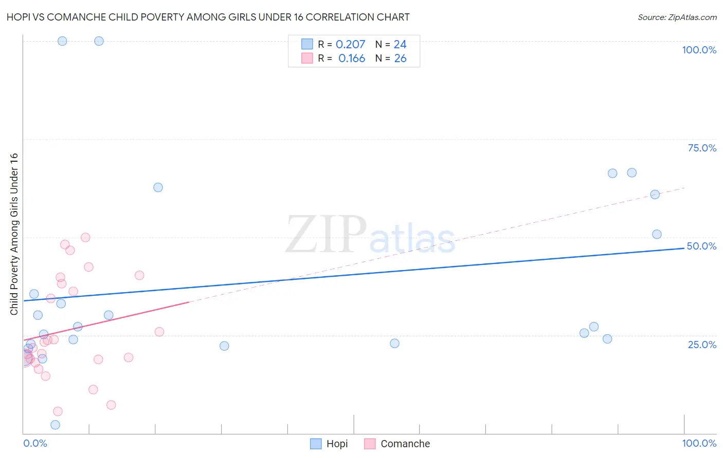 Hopi vs Comanche Child Poverty Among Girls Under 16