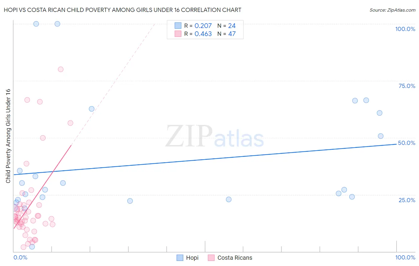 Hopi vs Costa Rican Child Poverty Among Girls Under 16