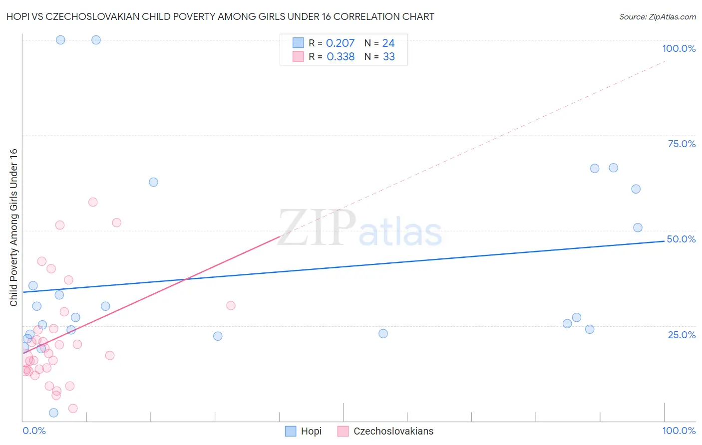 Hopi vs Czechoslovakian Child Poverty Among Girls Under 16