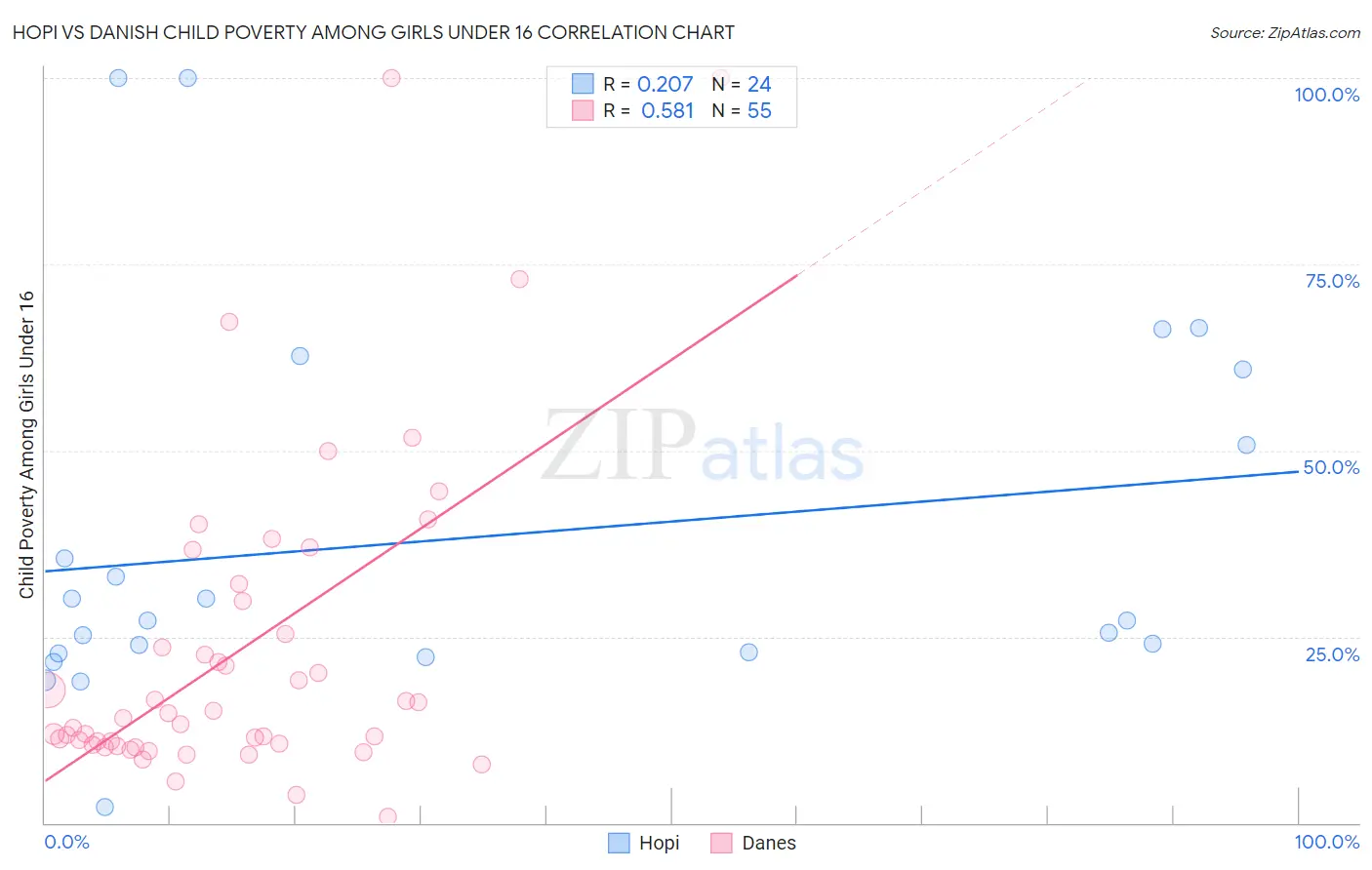 Hopi vs Danish Child Poverty Among Girls Under 16