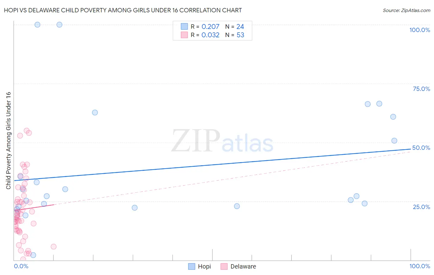 Hopi vs Delaware Child Poverty Among Girls Under 16