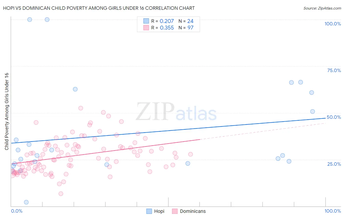 Hopi vs Dominican Child Poverty Among Girls Under 16