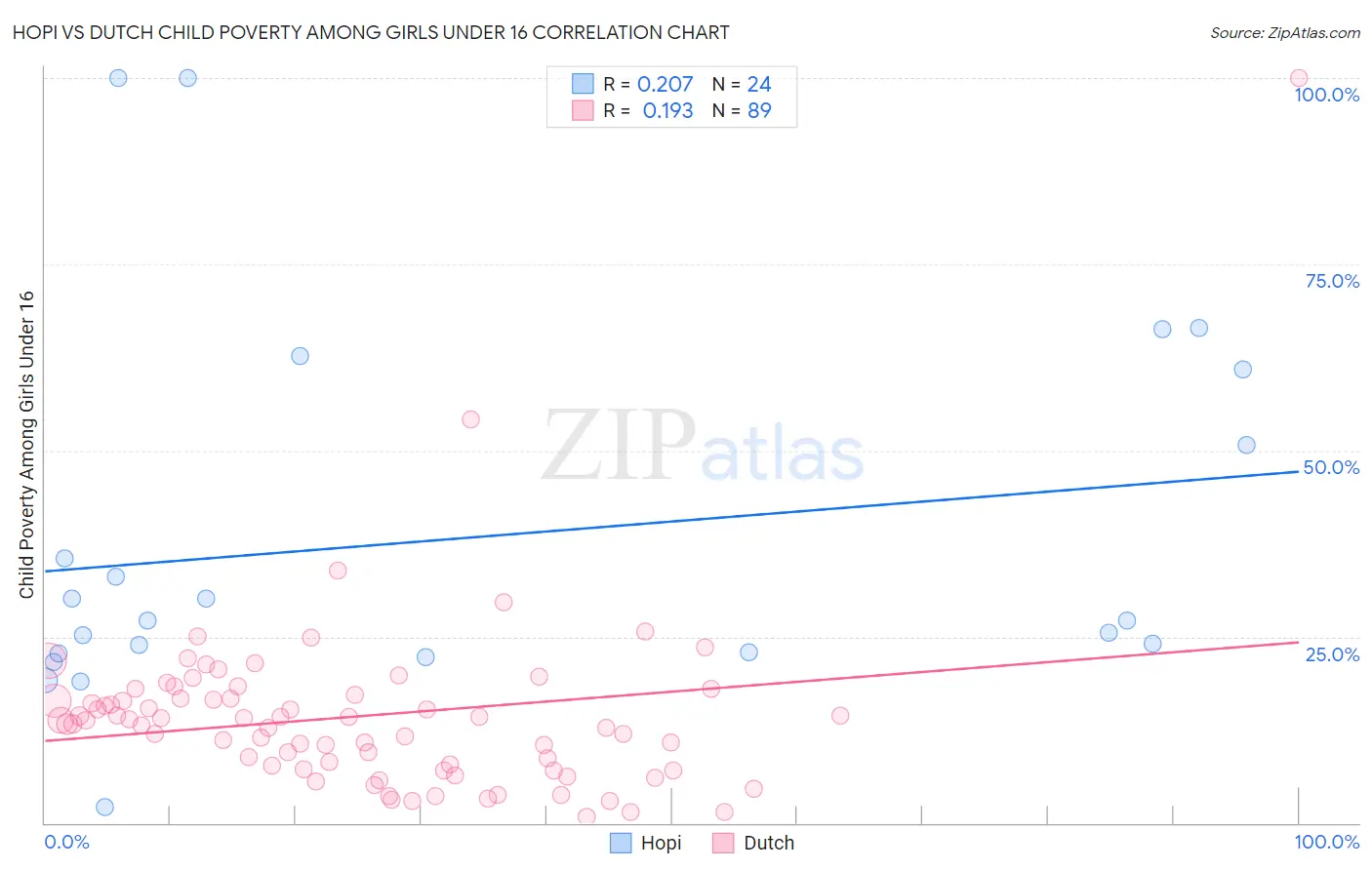 Hopi vs Dutch Child Poverty Among Girls Under 16