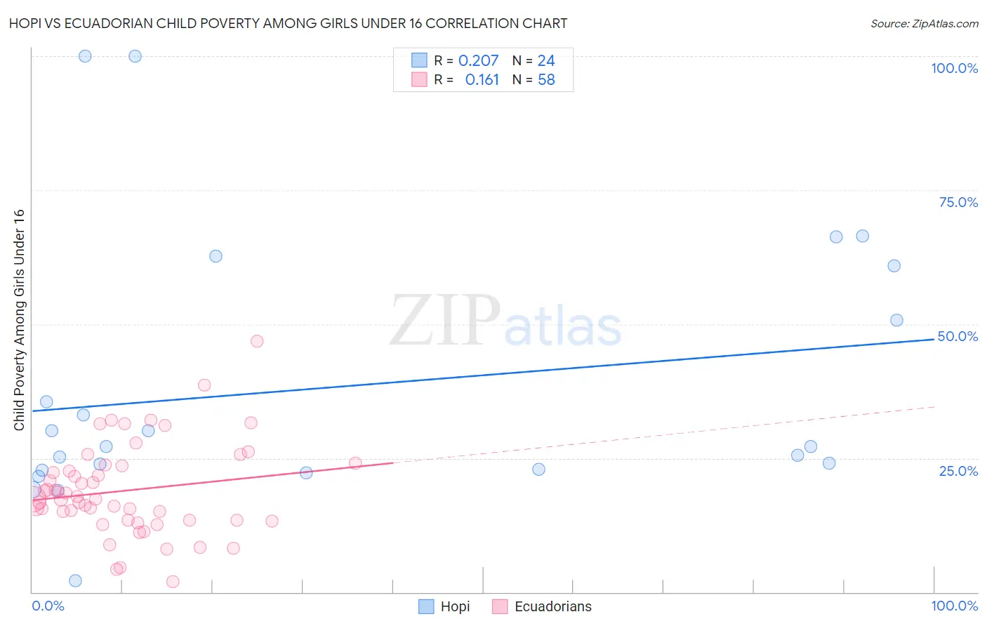 Hopi vs Ecuadorian Child Poverty Among Girls Under 16