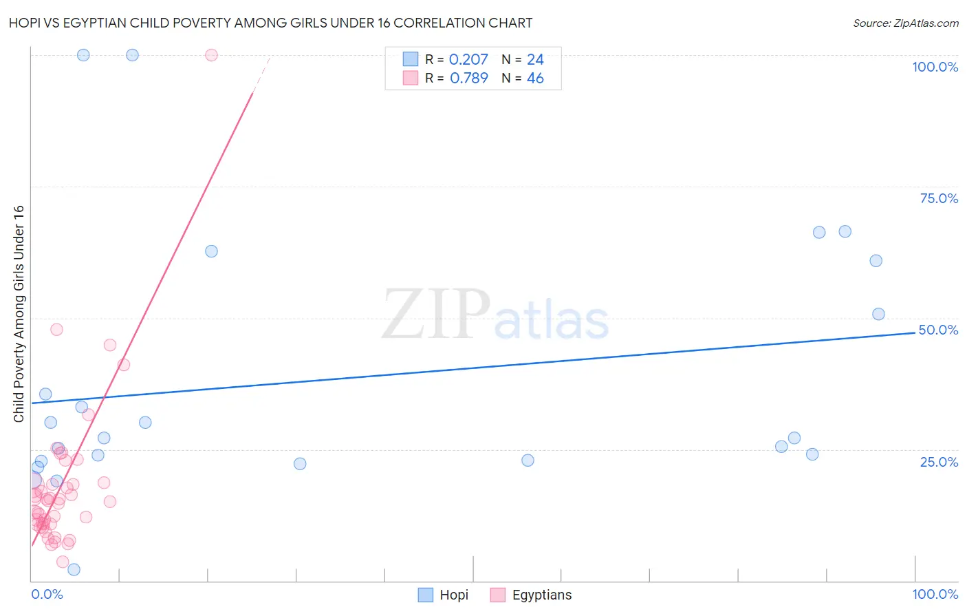 Hopi vs Egyptian Child Poverty Among Girls Under 16