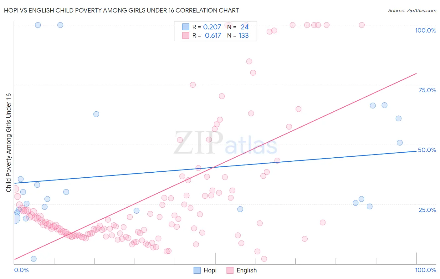 Hopi vs English Child Poverty Among Girls Under 16