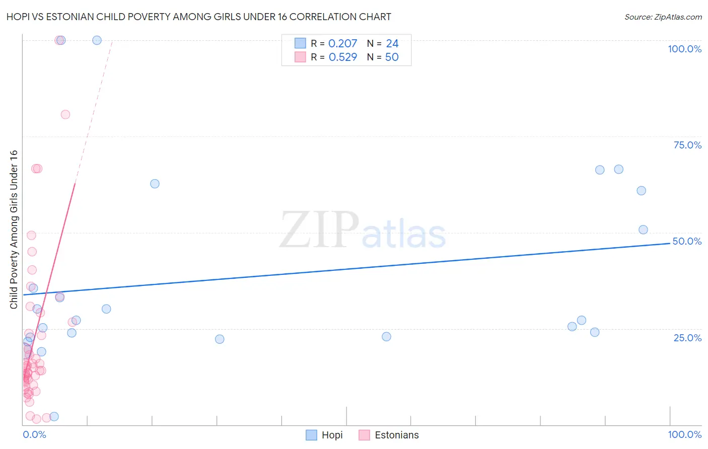 Hopi vs Estonian Child Poverty Among Girls Under 16